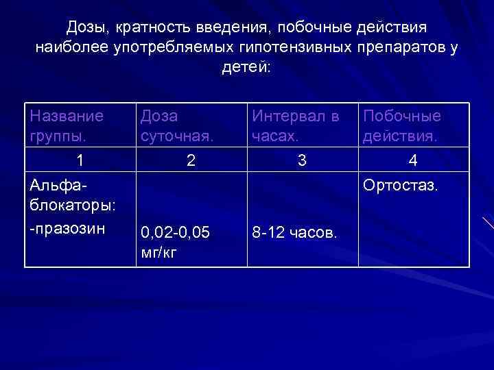 Дозы, кратность введения, побочные действия наиболее употребляемых гипотензивных препаратов у детей: Название группы. 1