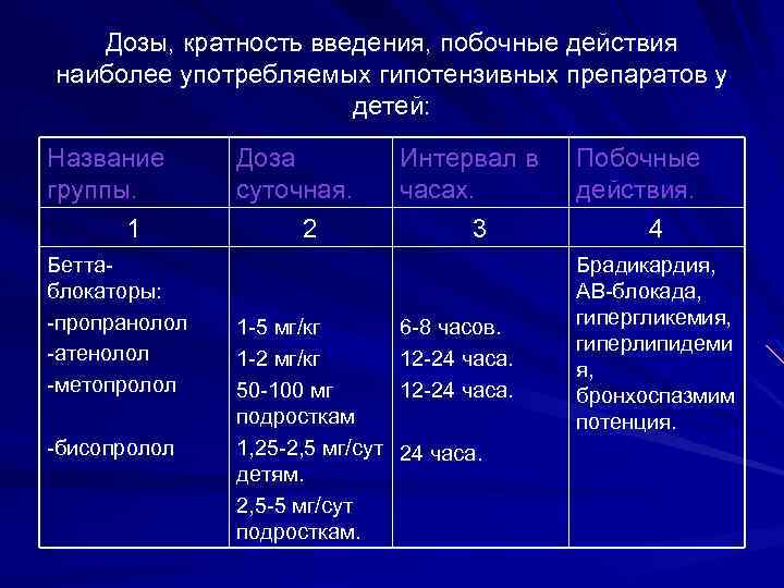 Дозы, кратность введения, побочные действия наиболее употребляемых гипотензивных препаратов у детей: Название группы. 1