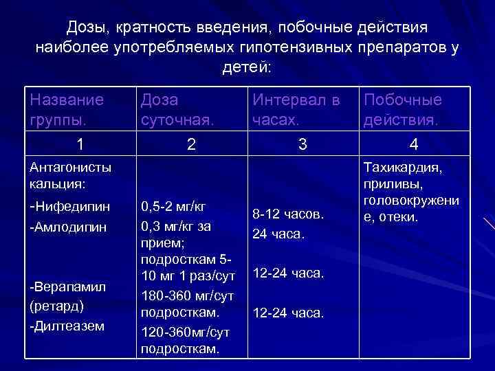 Дозы, кратность введения, побочные действия наиболее употребляемых гипотензивных препаратов у детей: Название группы. 1