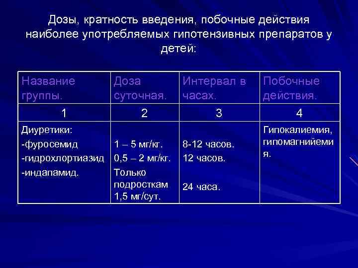 Дозы, кратность введения, побочные действия наиболее употребляемых гипотензивных препаратов у детей: Название группы. 1