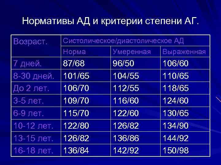 Нормативы АД и критерии степени АГ. Возраст. Систолическое/диастолическое АД Норма Умеренная Выраженная 7 дней.