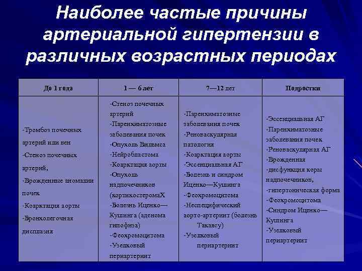 Наиболее частые причины артериальной гипертензии в различных возрастных периодах До 1 года Тромбоз почечных