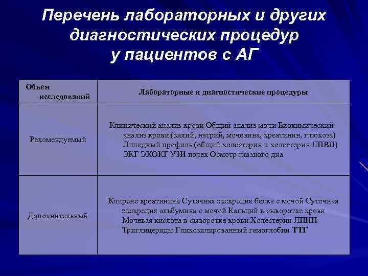 Перечень лабораторных и других диагностических процедур у пациентов с АГ Объем исследований Лабораторные и