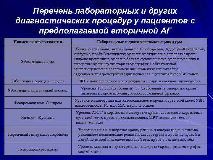 Перечень лабораторных и других диагностических процедур у пациентов с предполагаемой вторичной АГ Наименование патологии