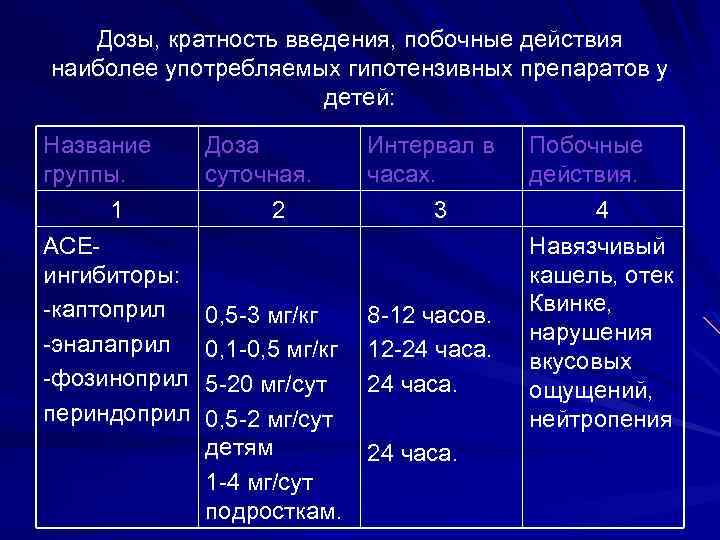 Дозы, кратность введения, побочные действия наиболее употребляемых гипотензивных препаратов у детей: Название группы. 1