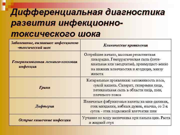 Дифференциальная диагностика развития инфекционнотоксического шока Заболевание, вызвавшее инфекционно -токсический шок Клинические проявления Генерализованная менинго-кокковая