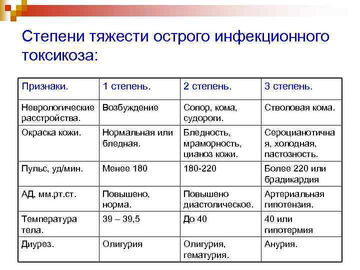 Степени тяжести острого инфекционного токсикоза: Признаки. 1 степень. 2 степень. 3 степень. Неврологические Возбуждение