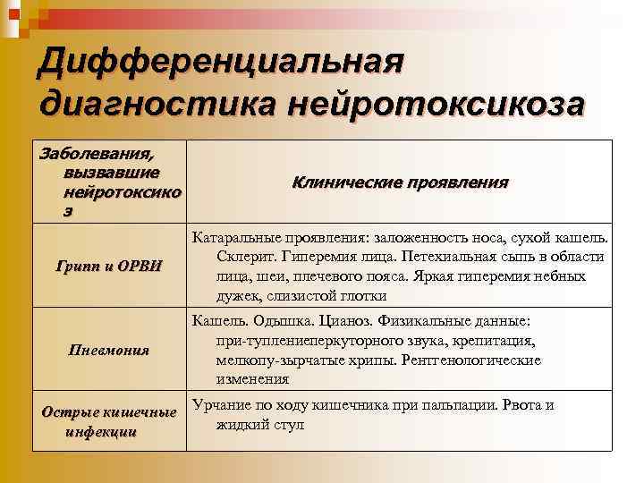 Дифференциальная диагностика нейротоксикоза Заболевания, вызвавшие нейротоксико з Клинические проявления Грипп и ОРВИ Катаральные проявления: