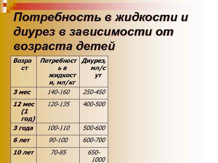 Потребность в жидкости и диурез в зависимости от возраста детей Возра ст 3 мес