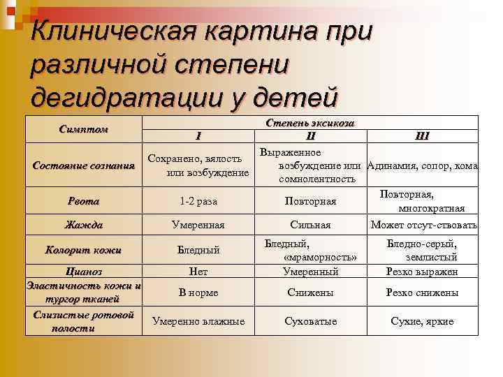 Клиническая картина при различной степени дегидратации у детей Симптом I Состояние сознания Сохранено, вялость