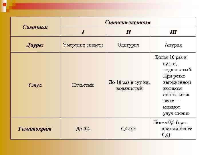 Симптом Диурез Стул Гематокрит Степень эксикоза I II III Умеренно снижен Олигурия Анурия До