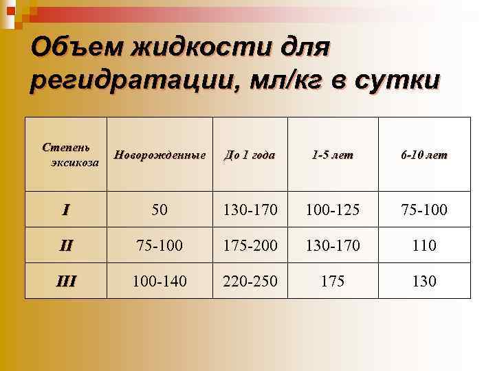 Объем жидкости для регидратации, мл/кг в сутки Степень эксикоза Новорожденные До 1 года 1