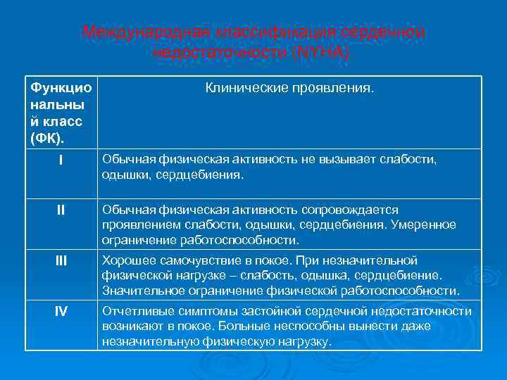 Международная классификация сердечной недостаточности (NYHA). Функцио нальны й класс (ФК). Клинические проявления. I Обычная