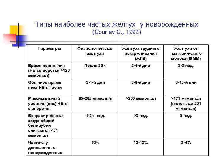 Типы наиболее частых желтух у новорожденных (Gourley G. , 1992) Параметры Физиологическая желтуха Желтуха