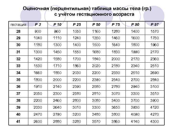 Оценочная (перцентильная) таблица массы тела (гр. ) с учётом гестационного возраста гестация Р 3
