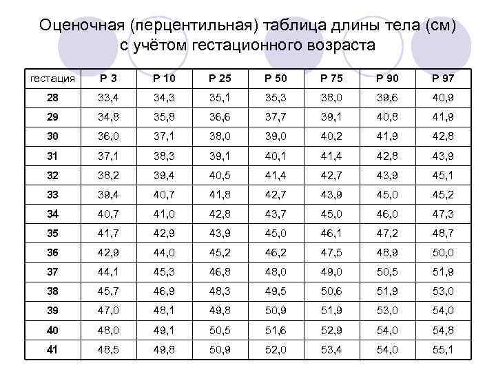 Оценочная (перцентильная) таблица длины тела (см) с учётом гестационного возраста гестация Р 3 Р