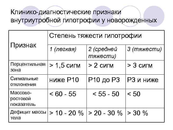 Клинико-диагностические признаки внутриутробной гипотрофии у новорожденных Степень тяжести гипотрофии Признак 1 (легкая) 2 (средней