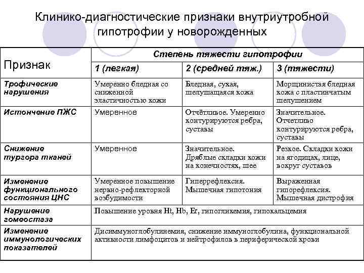 Клинико-диагностические признаки внутриутробной гипотрофии у новорожденных Признак Степень тяжести гипотрофии 1 (легкая) 2 (средней