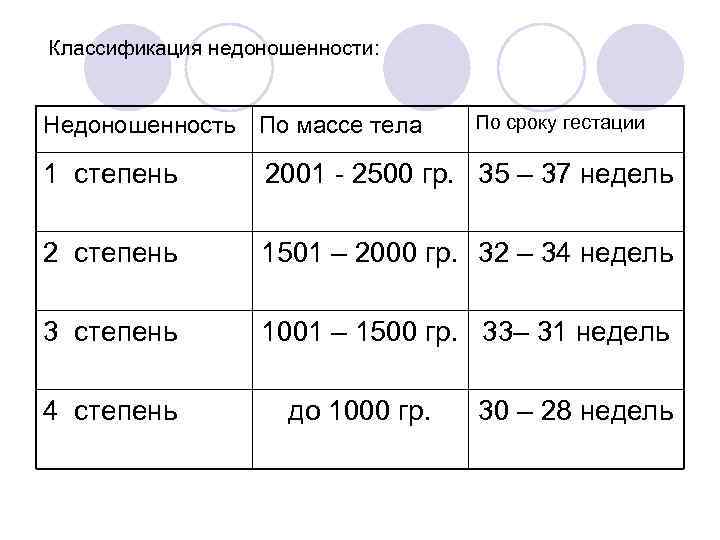 Классификация недоношенности: Недоношенность По массе тела По сроку гестации 1 степень 2001 - 2500