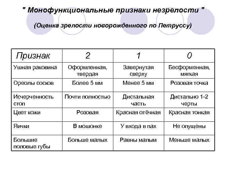 " Монофункциональные признаки незрелости " (Оценка зрелости новорожденного по Петруссу) Признак 2 1 0