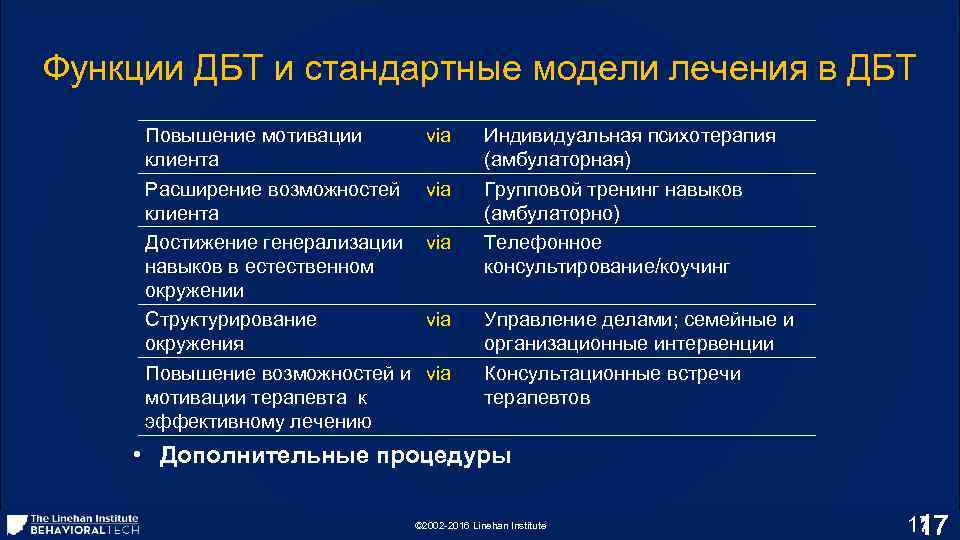 Функции ДБТ и стандартные модели лечения в ДБТ Повышение мотивации клиента Расширение возможностей клиента