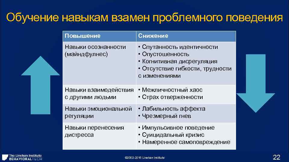 Обучение навыкам взамен проблемного поведения Повышение Снижение Навыки осознанности (майндфулнес) • Спутанность идентичности •