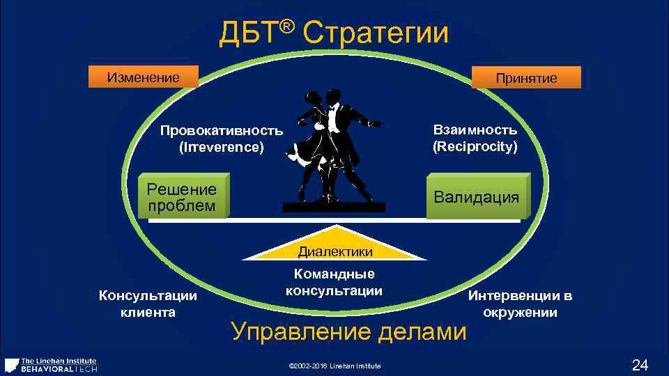 ДБТ® Стратегии Изменение Принятие Взаимность (Reciprocity) Провокативность (Irreverence) Решение проблем Валидация Диалектики Консультации клиента