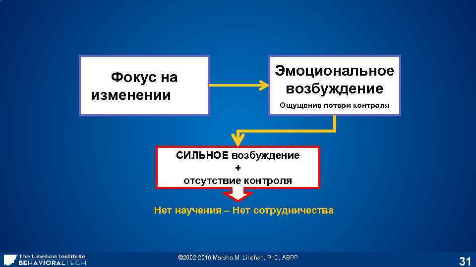 Фокус на изменении Эмоциональное возбуждение Ощущение потери контроля СИЛЬНОЕ возбуждение + отсутствие контроля Нет