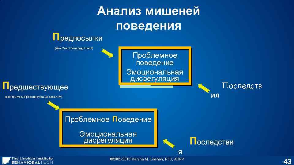 Анализ мишеней поведения Предпосылки (aka Cue, Prompting Event) Предшествующее Проблемное поведение Эмоциональная дисрегуляция ия