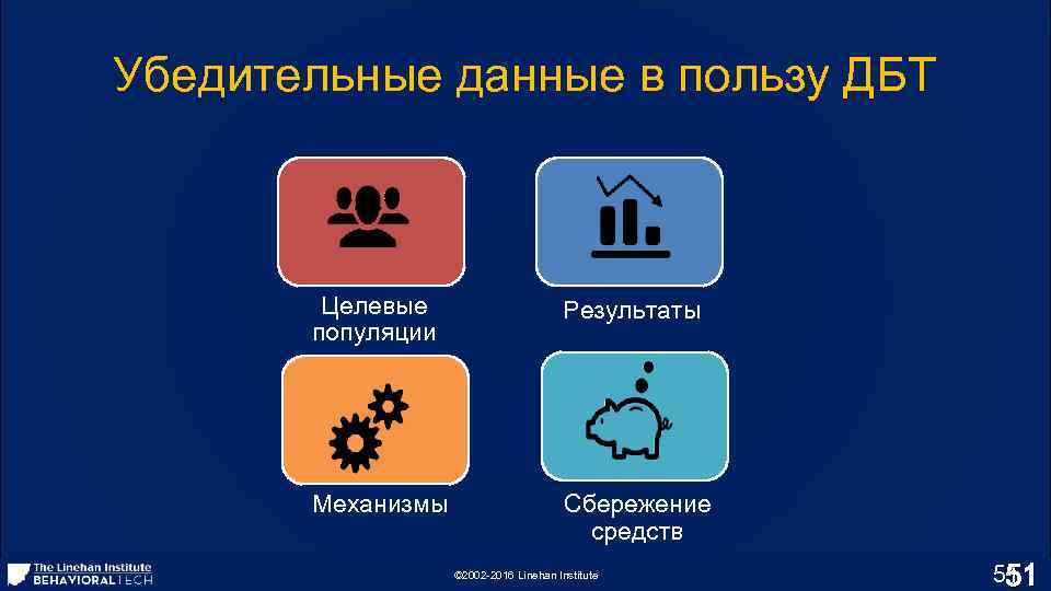 Убедительные данные в пользу ДБТ Целевые популяции Результаты Механизмы Сбережение средств © 2002 -2016