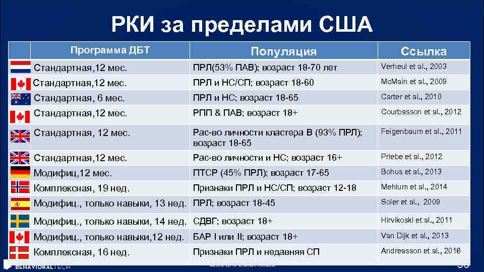 РКИ за пределами США Программа ДБТ Популяция Ссылка Стандартная, 12 мес. ПРЛ(53% ПАВ); возраст