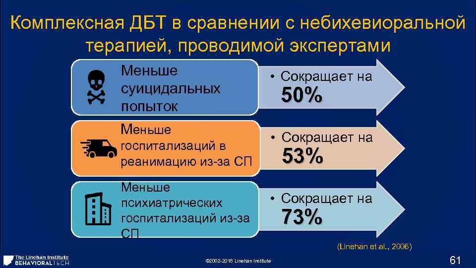 Комплексная ДБТ в сравнении с небихевиоральной терапией, проводимой экспертами Меньше суицидальных попыток Меньше госпитализаций