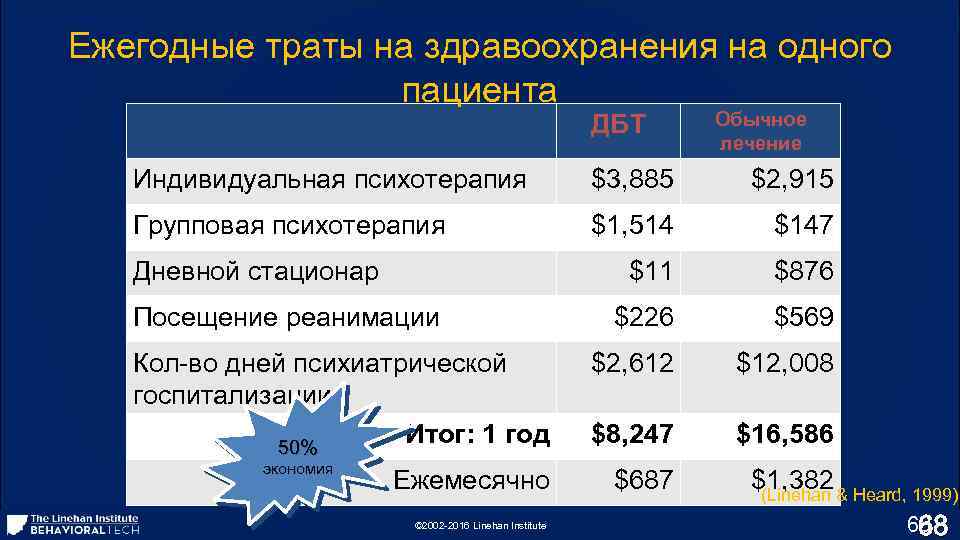 Ежегодные траты на здравоохранения на одного пациента ДБТ Обычное лечение Индивидуальная психотерапия $3, 885
