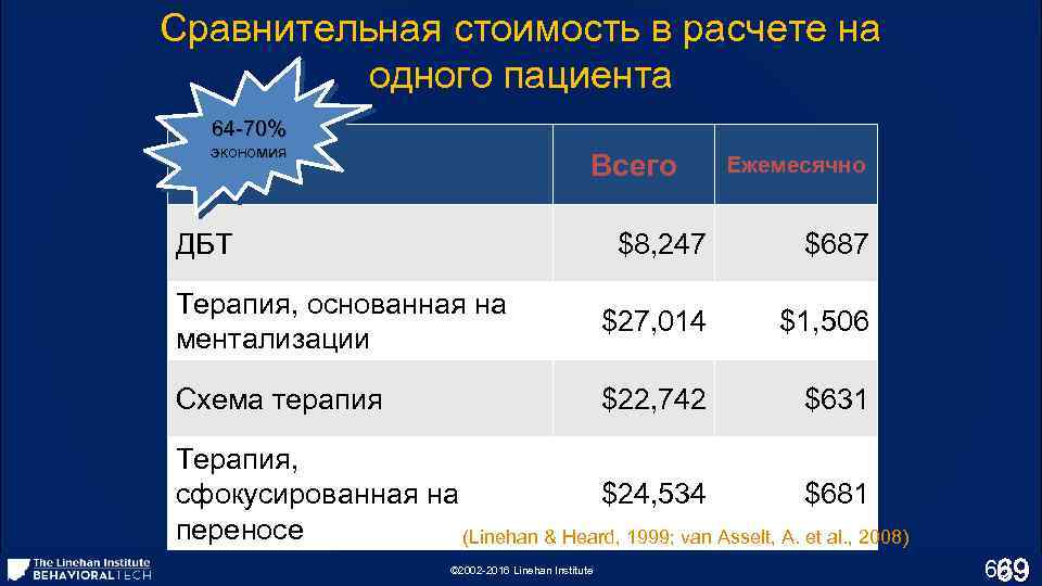 Сравнительная стоимость в расчете на одного пациента 64 -70% экономия Всего ДБТ Ежемесячно $8,