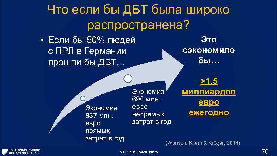 Что если бы ДБТ была широко распространена? • Если бы 50% людей с ПРЛ