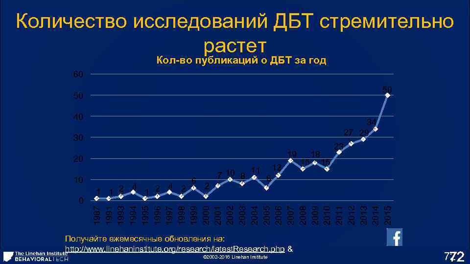 Количество исследований ДБТ стремительно растет Кол-во публикаций о ДБТ за год 60 50 50