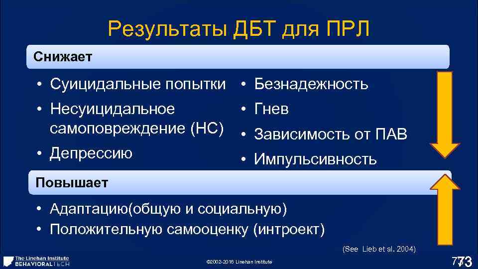 Результаты ДБТ для ПРЛ Снижает • Суицидальные попытки • Безнадежность • Несуицидальное самоповреждение (НС)