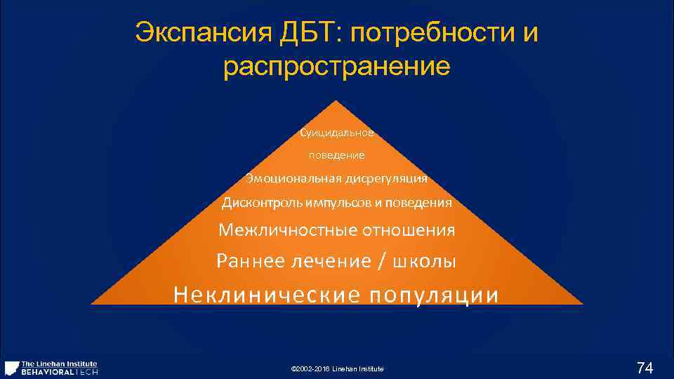 Экспансия ДБТ: потребности и распространение Суицидальное поведение Эмоциональная дисрегуляция Дисконтроль импульсов и поведения Межличностные