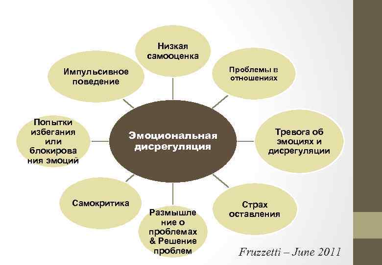 Низкая самооценка Проблемы в отношениях Импульсивное поведение Попытки избегания или блокирова ния эмоций Эмоциональная