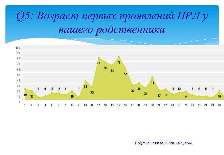 Q 5: Возраст первых проявлений ПРЛ у вашего родственника Answered: 797 Hoffman, Harned, &