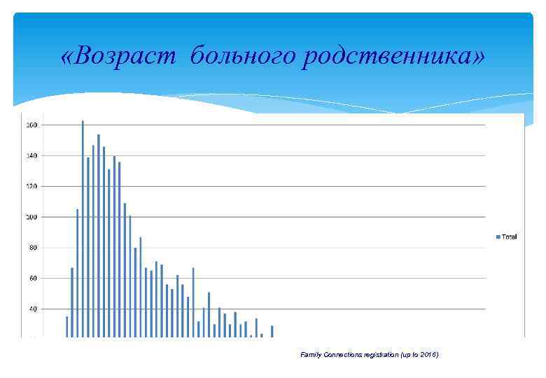  «Возраст больного родственника» Family Connections registration (up to 2016) 