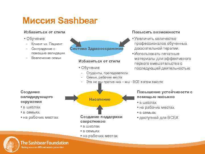 Миссия Sashbear Избавиться от стигм Повысить возможности • Обучение • Увеличить количество профессионалов обученных