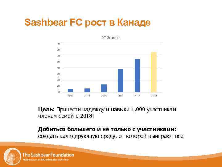 Sashbear FC рост в Канаде Цель: Принести надежду и навыки 1, 000 участникам членам