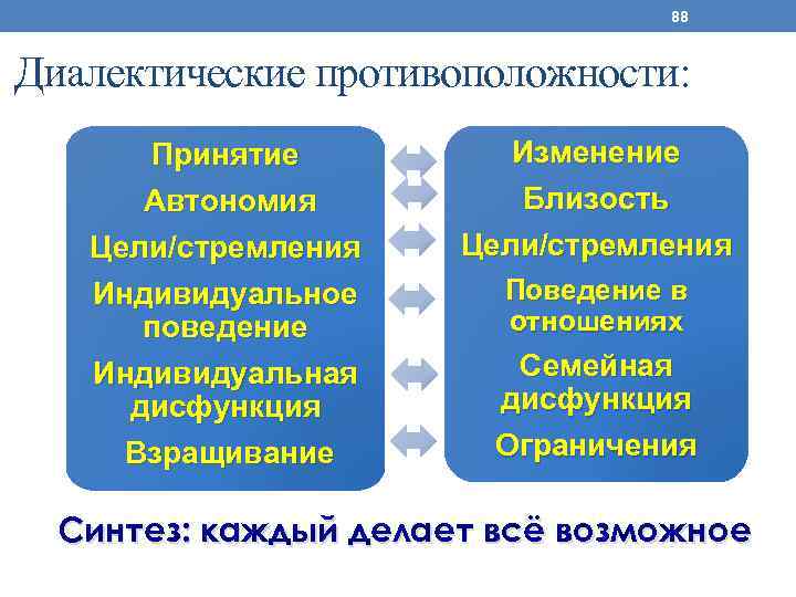 88 Диалектические противоположности: Принятие Автономия Изменение Близость Цели/стремления Индивидуальное поведение Индивидуальная дисфункция Взращивание Цели/стремления