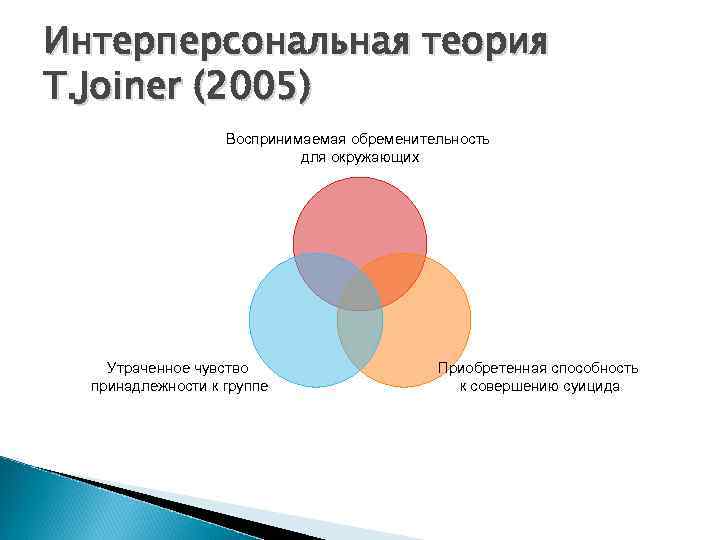 Интерперсональная теория T. Joiner (2005) Воспринимаемая обременительность для окружающих Утраченное чувство принадлежности к группе