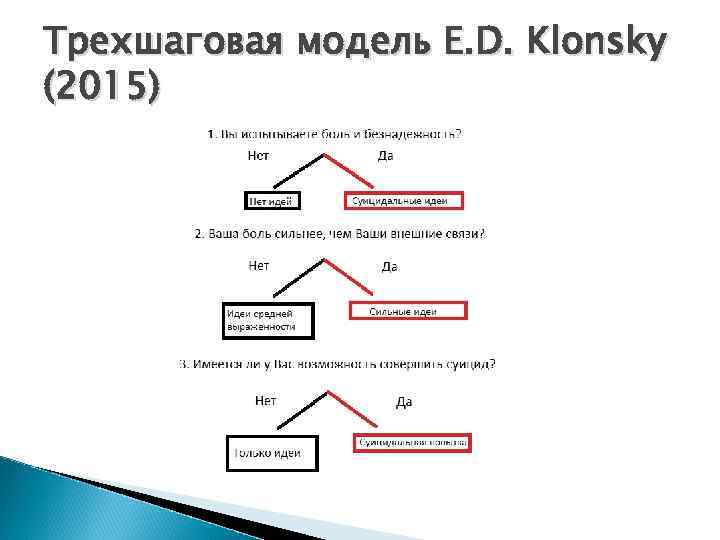 Трехшаговая модель E. D. Klonsky (2015) 