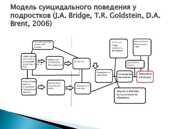 Модель суицидального поведения у подростков (J. A. Bridge, T. R. Goldstein, D. A. Brent,