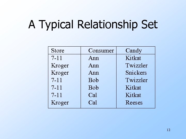 A Typical Relationship Set Store 7 -11 Kroger 7 -11 Kroger Consumer Ann Ann