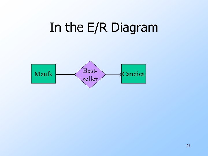 In the E/R Diagram Manfs Bestseller Candies 23 