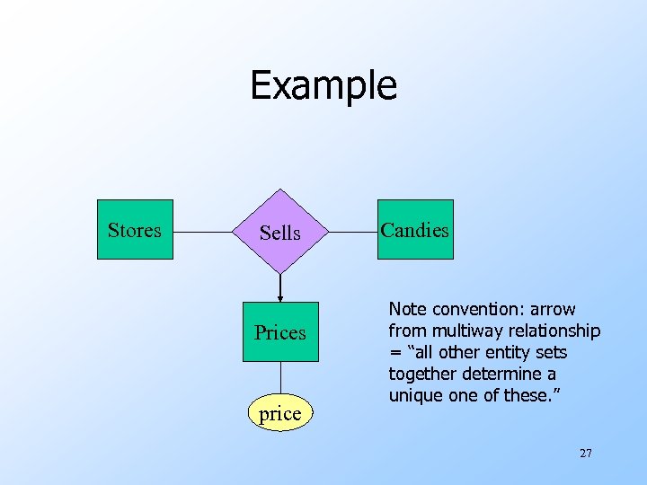 Example Stores Sells Prices price Candies Note convention: arrow from multiway relationship = “all